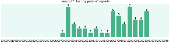 Floating patella: 55 reports.